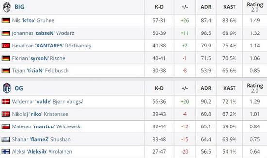 帕尔默邀请赛最新战况 伯格尔领先李昊桐出局